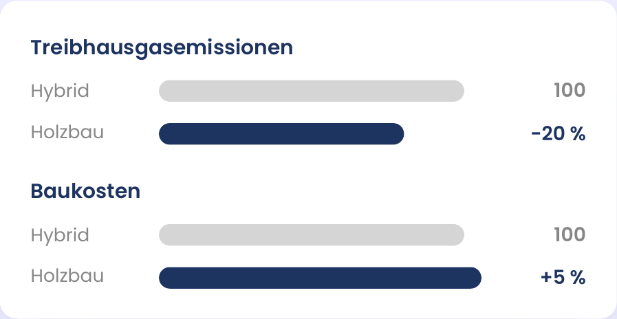 Relativer Vergleich, Hybridbauweise = 100 (gerundet)