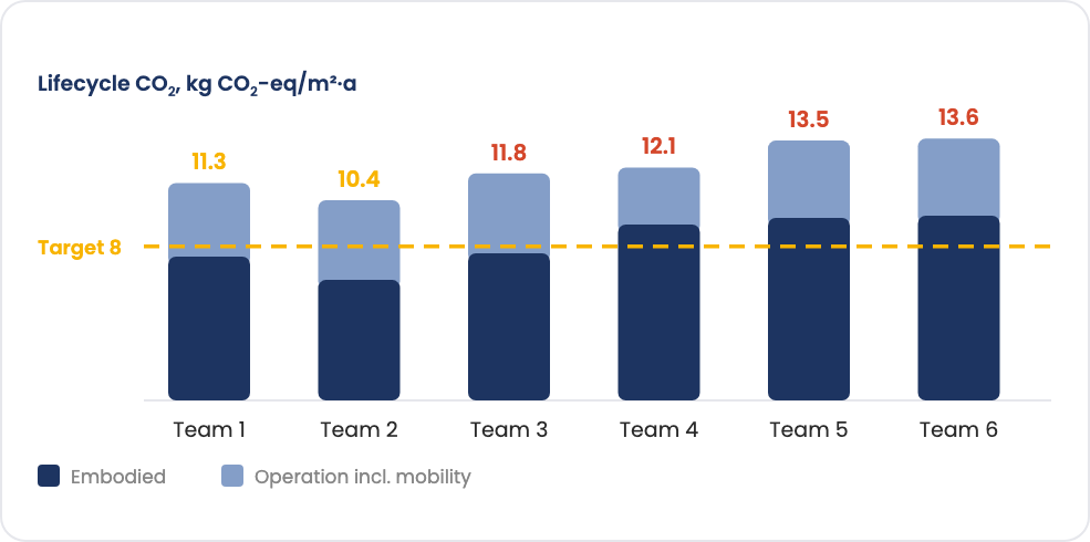 Teams 1 to 6 compared. Every value can be traced down to the individual building element or room.