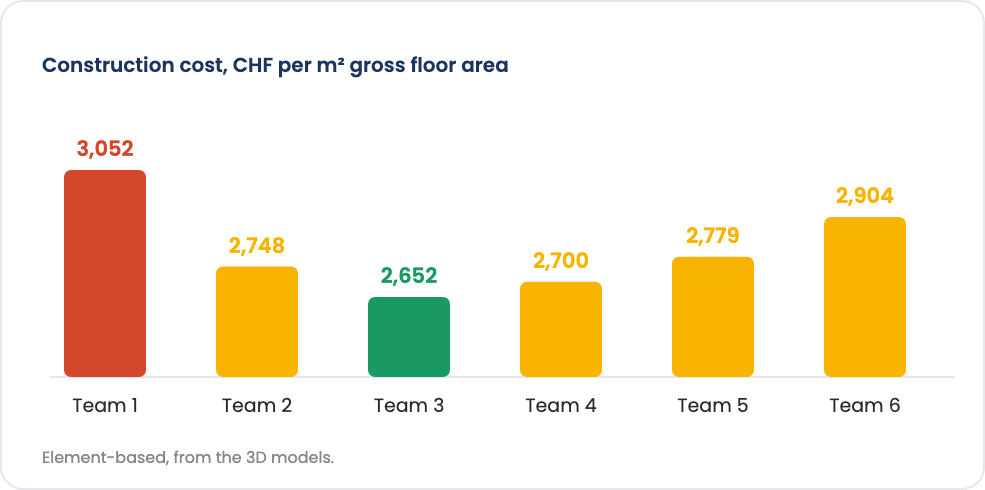 Teams 1 to 6 compared. Every value can be traced down to the individual building element or room.