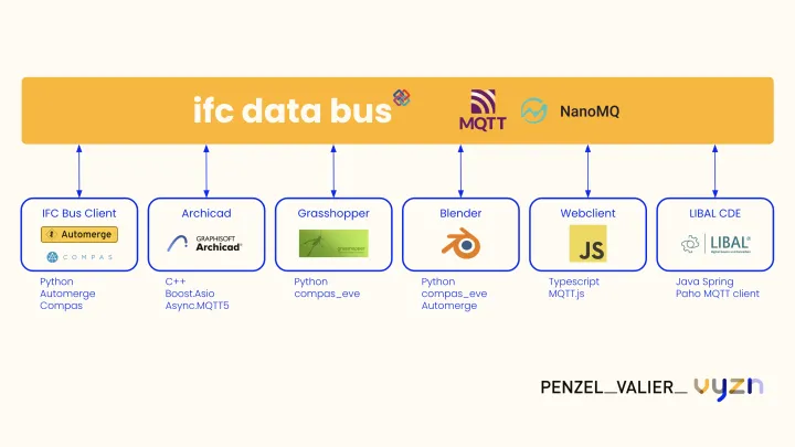 Data integration between software tools - a new approach?
