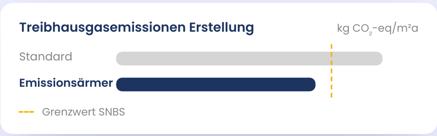 Ökobilanz je Variante, schematische Darstellung