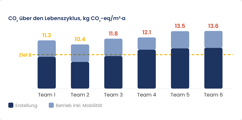 Team 1 bis 6 im Vergleich. Jeder Wert lässt sich bis zum einzelnen Bauteil oder Raum nachvollziehen.